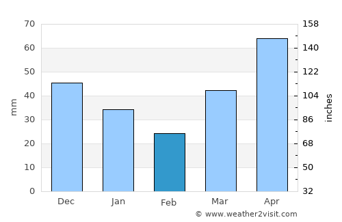 Cancuc average rain in February