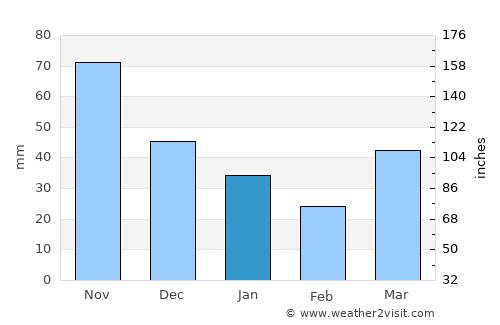 Cancuc average rain in January