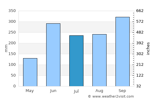 Cancuc average rain in July