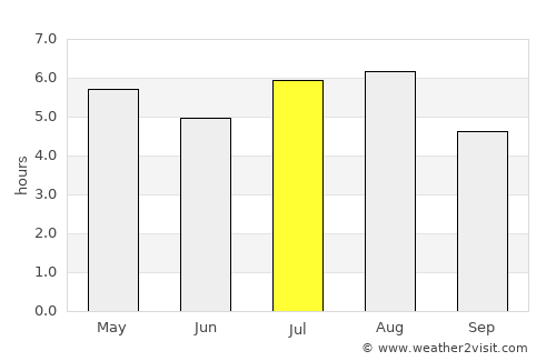 Cancuc average rain in July