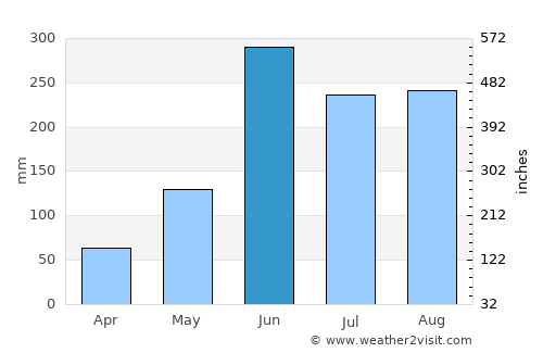 Cancuc average rain in June