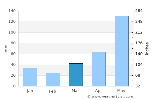 Cancuc average rain in March