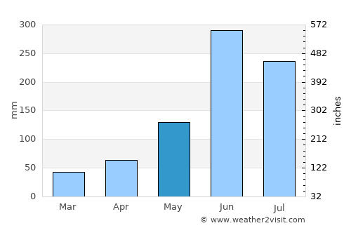 Cancuc average rain in May