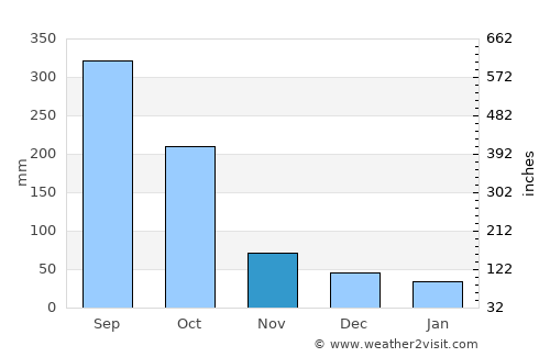 Cancuc average rain in November
