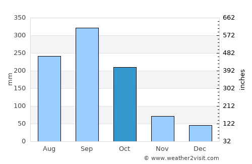 Cancuc average rain in October