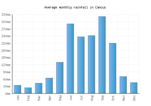 Cancuc monthly rainfall chart (mm)