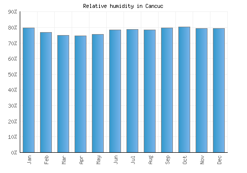 Cancuc relative humidity averages
