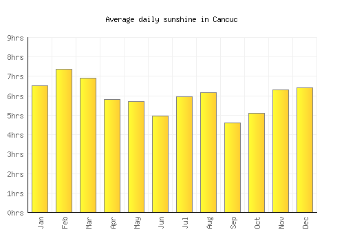 Cancuc average daily sunshine chart