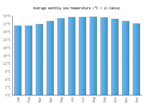 Cancuc average sea temperature chart (Celsius)