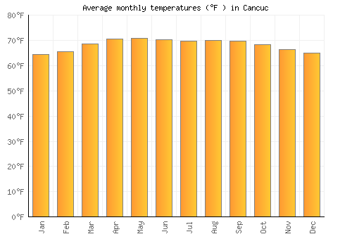 Cancuc average temperature chart (Fahrenheit)