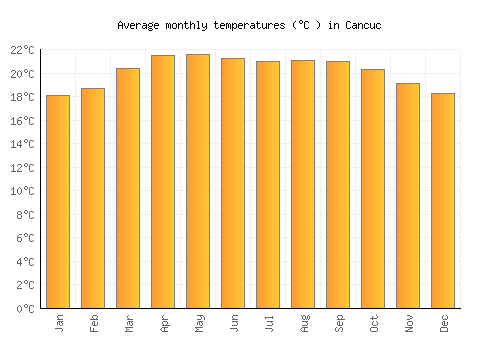 Cancuc average temperature chart (Celsius)