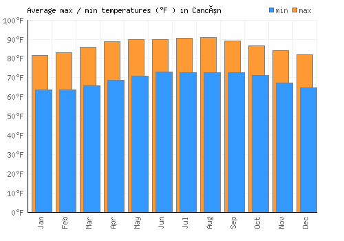 Cancún average minimum / maximum temperatures (Fahrenheit)