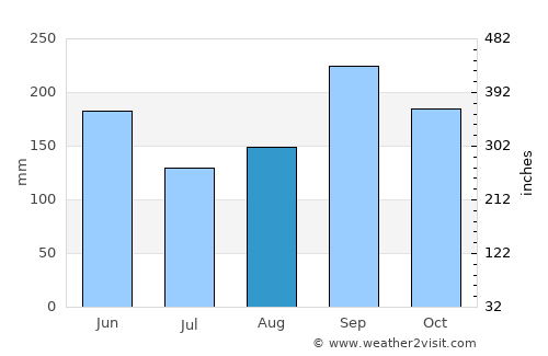 Cancún average rain in August