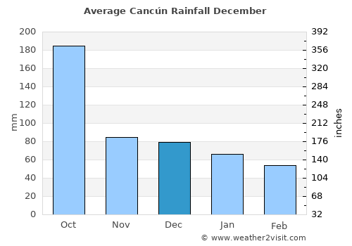 weather in cancun in december 2020 weather in cancun in december 2020