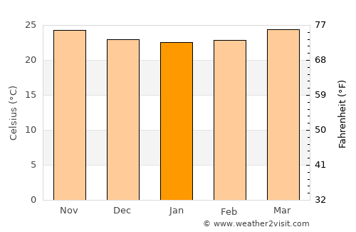 Cancún average temperature in January