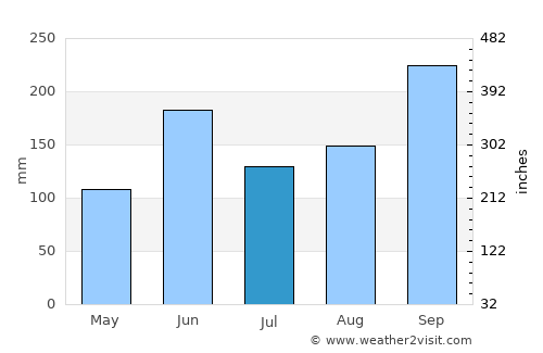 Cancún average rain in July
