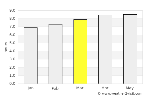 Cancún average rain in March