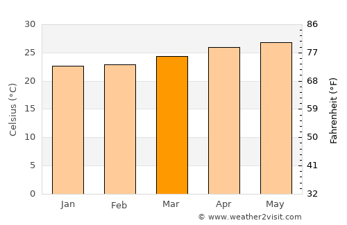 Cancún average temperature in March