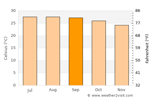 Cancún average temperature in September