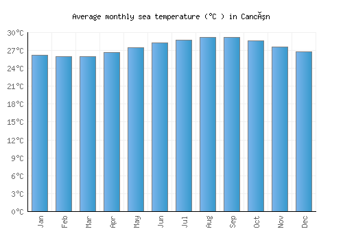 Cancún average sea temperature chart (Celsius)