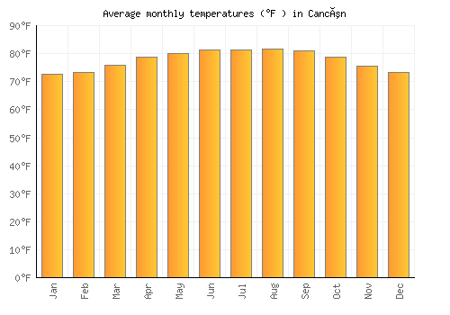 Cancún average temperature chart (Fahrenheit)