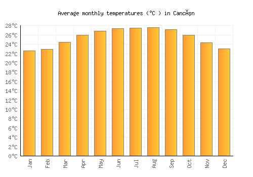 Cancún average temperature chart (Celsius)