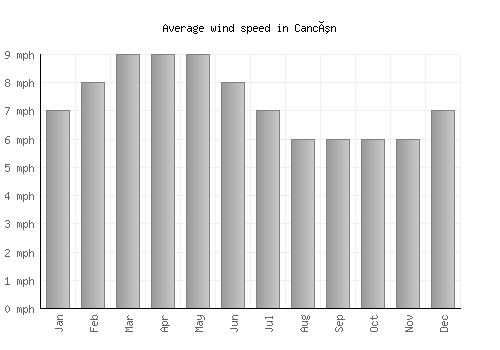 Cancún average winspeed by month (mph)