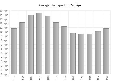 Cancún average winspeed by month (km/h)