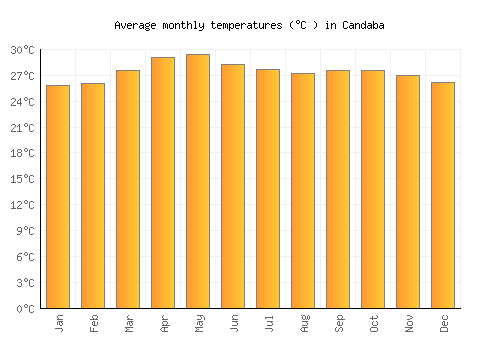 Candaba average temperature chart (Celsius)