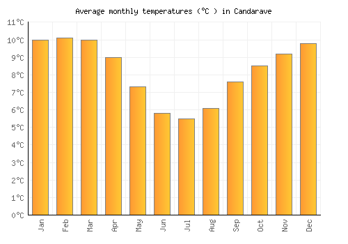 Candarave average temperature chart (Celsius)