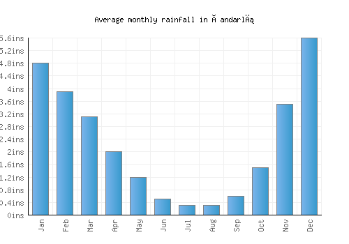 Çandarlı monthly rainfall chart (inches)