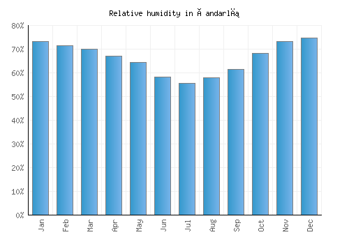 Çandarlı relative humidity averages
