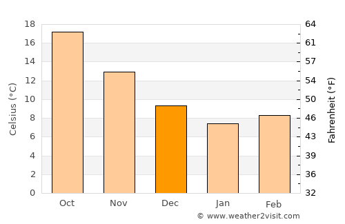 Çandarlı average temperature in December