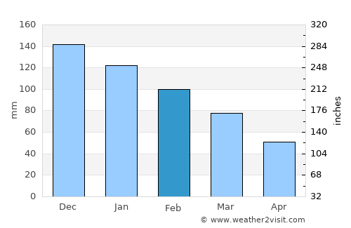Çandarlı average rain in February