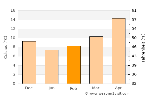 Çandarlı average temperature in February