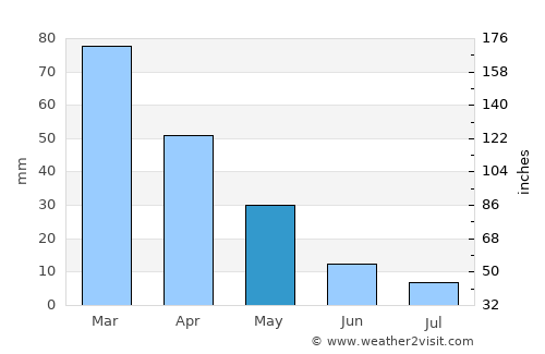 Çandarlı average rain in May