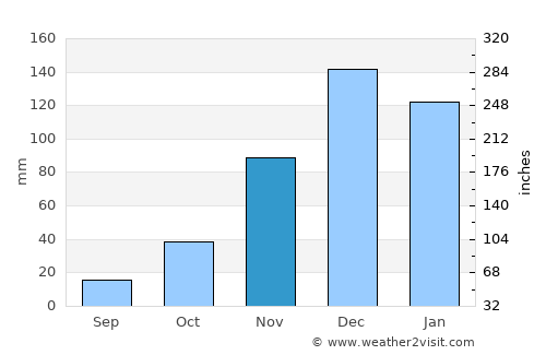 Çandarlı average rain in November