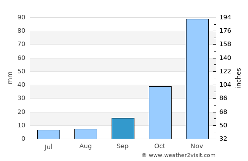 Çandarlı average rain in September