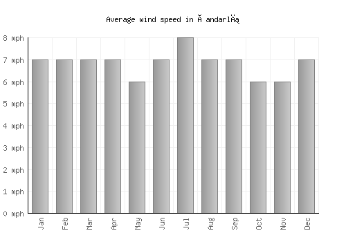 Çandarlı average winspeed by month (mph)