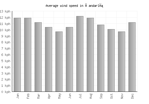 Çandarlı average winspeed by month (km/h)