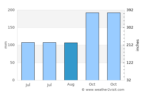 Candelaria average rain in August
