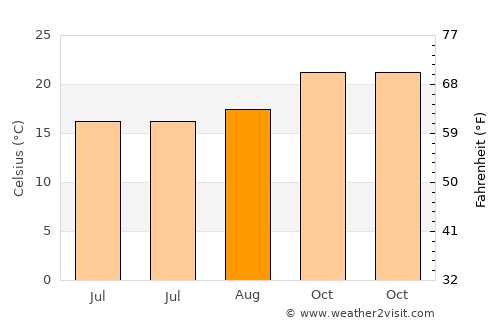 Candelaria average temperature in August