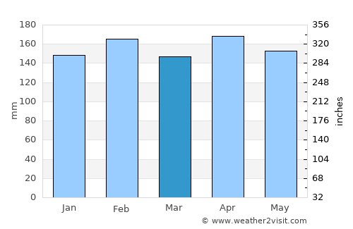 Candelaria average rain in March