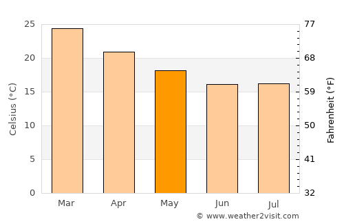 Candelaria average temperature in May