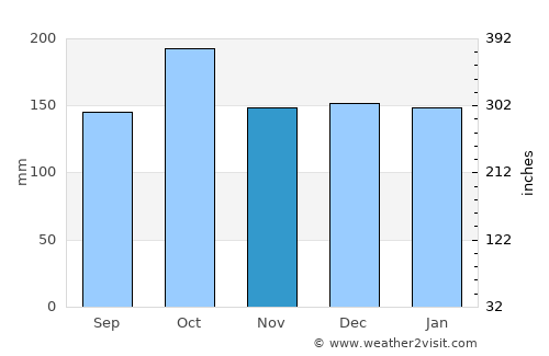 Candelaria average rain in November