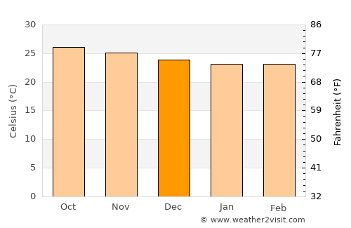 Candelaria Arenas average temperature in December