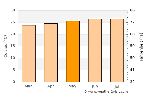 Candelaria Arenas average temperature in May