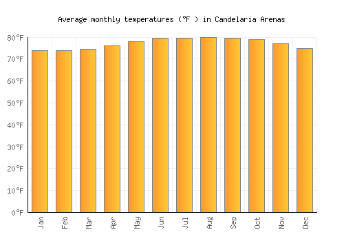 Candelaria Arenas average temperature chart (Fahrenheit)