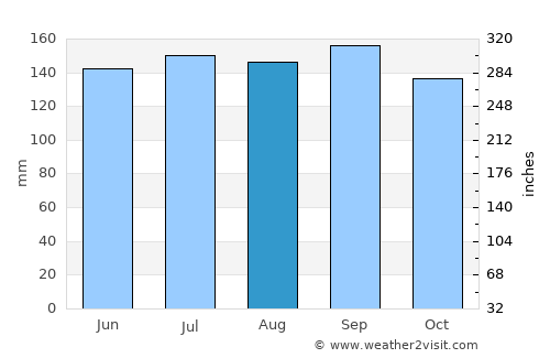 Candelária average rain in August