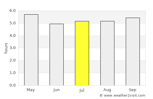Candelária average rain in July
